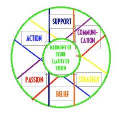 Rand's Wheel of Creation